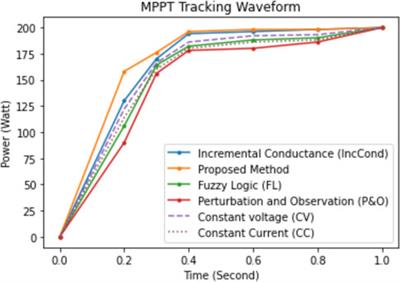 Implementation of an MPPT technique of a solar module with supervised machine learning